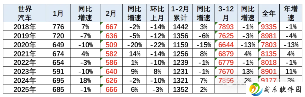 乘联分会崔东树：2025 年 1-2 月中国占世界汽车份额 33.7%