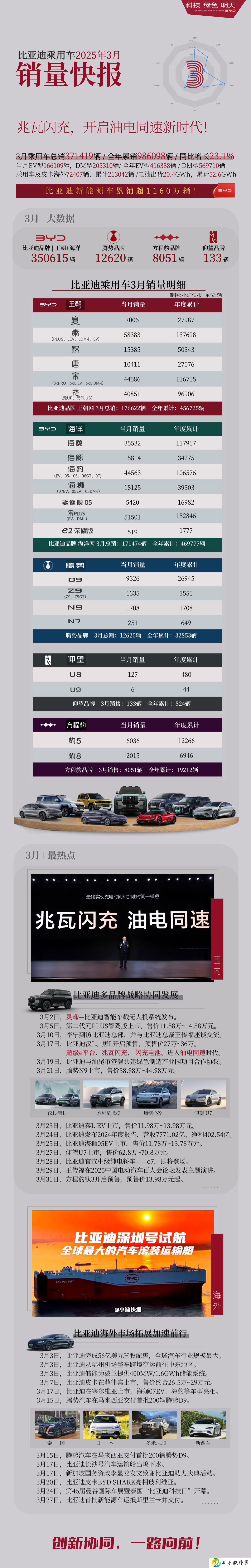 比亚迪 2025 年 3 月销量明细：秦家族 58383 辆、海鸥 35532 辆、腾势 N9 1708 辆