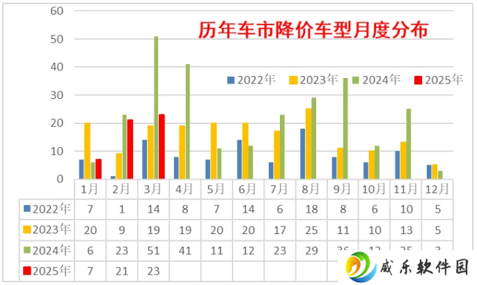 乘联分会崔东树：3 月份乘用车降价车型数量 23 款，较去年同期大幅减少