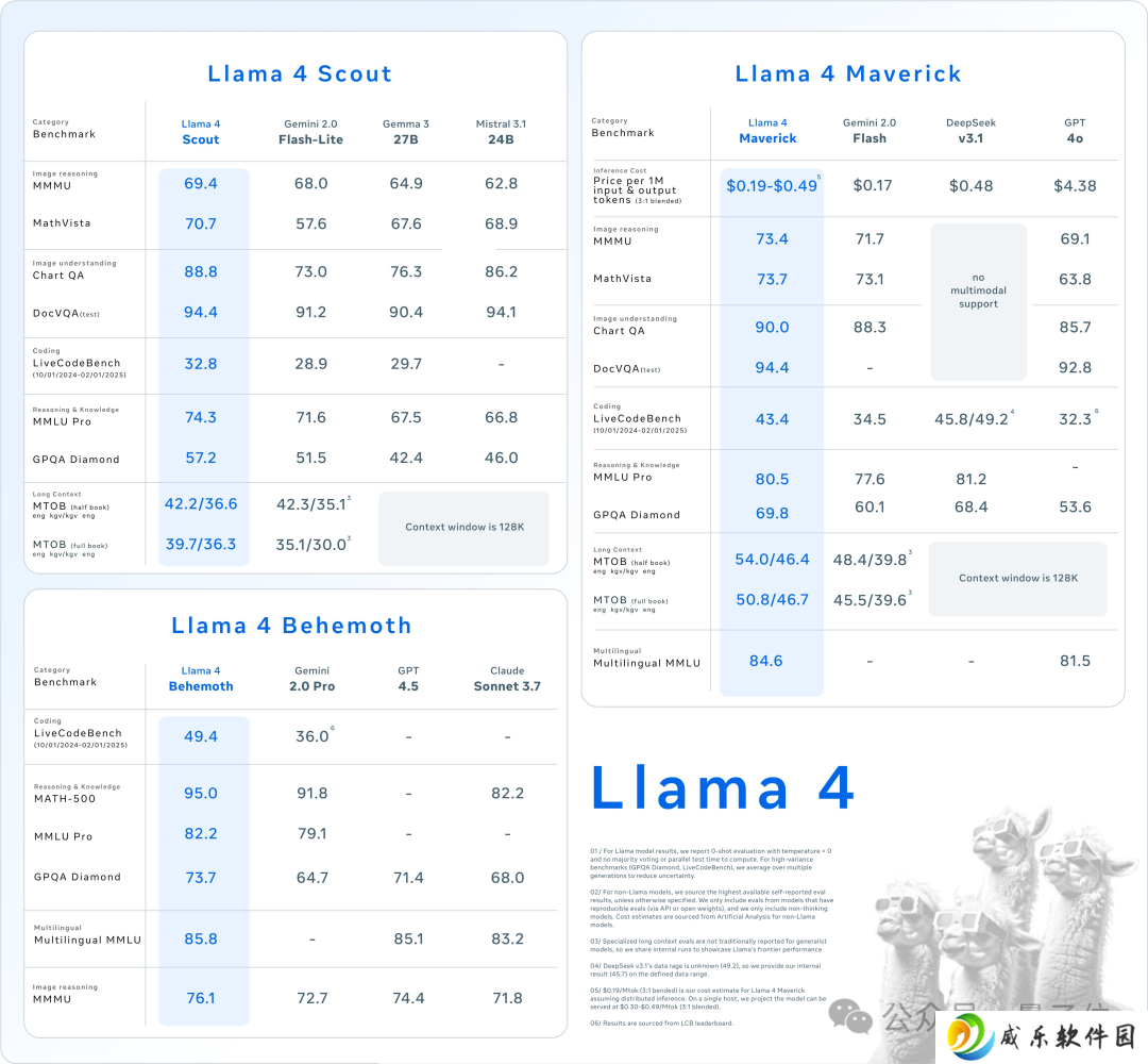 Meta LIama 4 重夺开源第一：DeepSeek 同等代码能力但参数减半，一张 H100 就能跑，还有两万亿参数超大杯