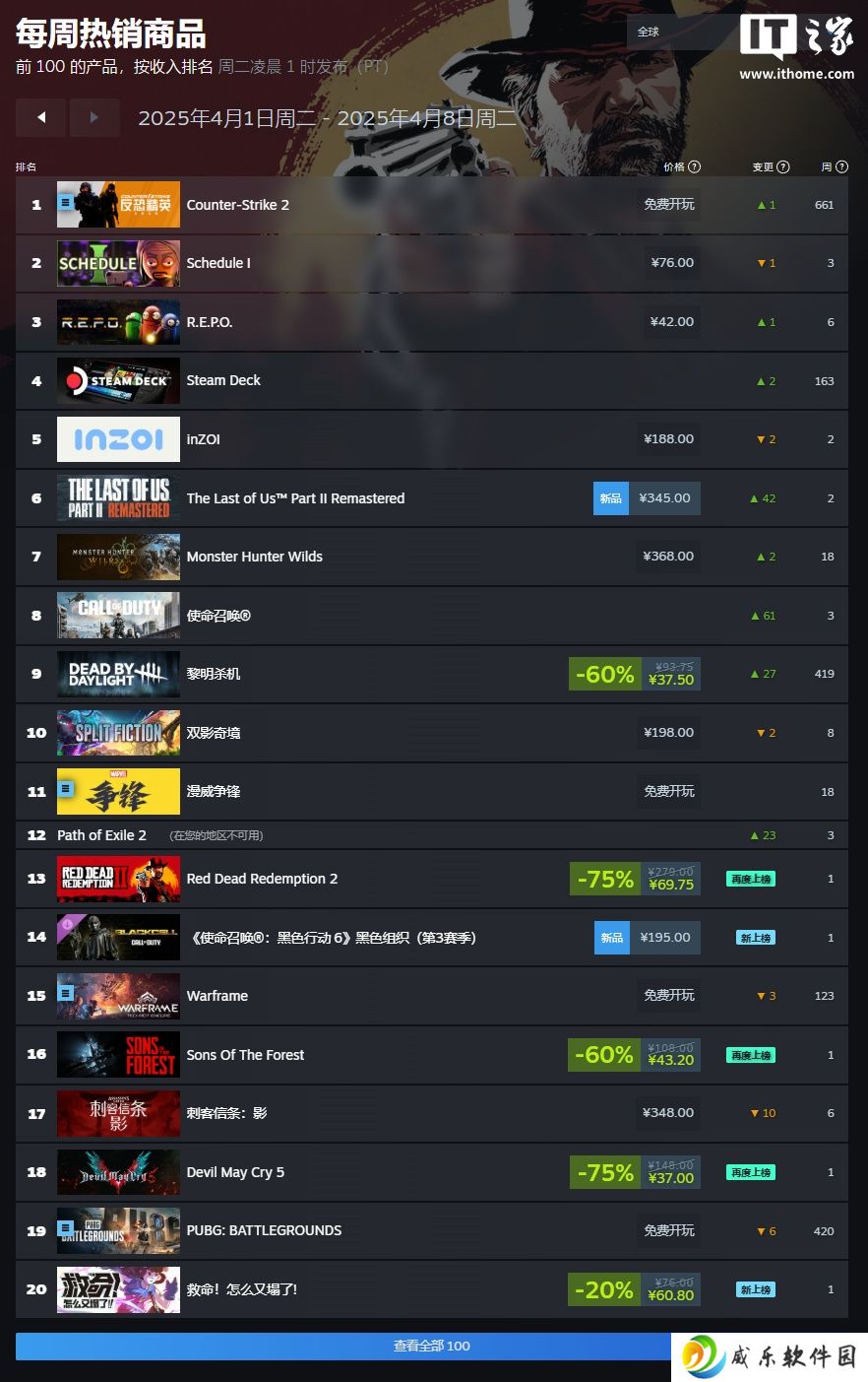 Steam 一周游戏销量榜：《Schedule I》二连冠，《双影奇境》登顶国区