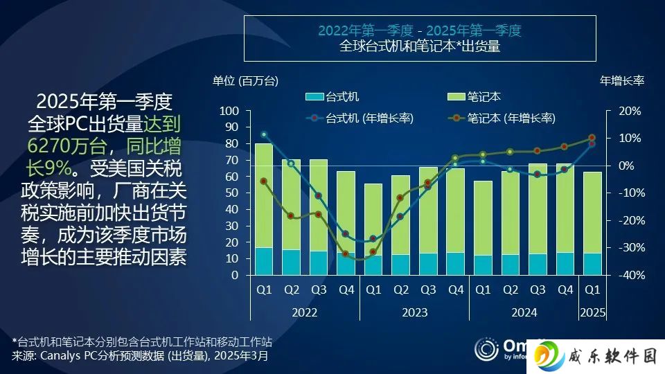 Canalys 报告 2025Q1 全球 PC 出货量：联想同比增 10.7%、惠普增 6.1%、戴尔增 3%、苹果增 22.1%、华硕增 8.8%