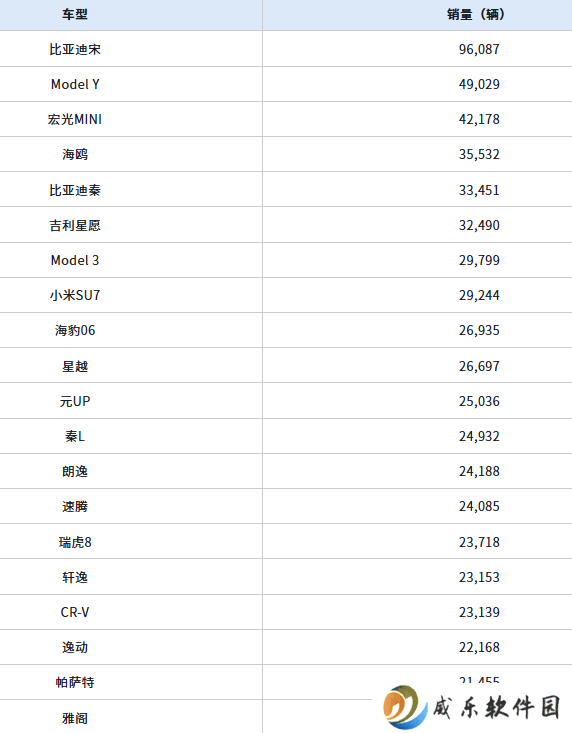 3月汽车销量榜大洗牌：比亚迪宋夺冠，小米SU7跃升至第八！