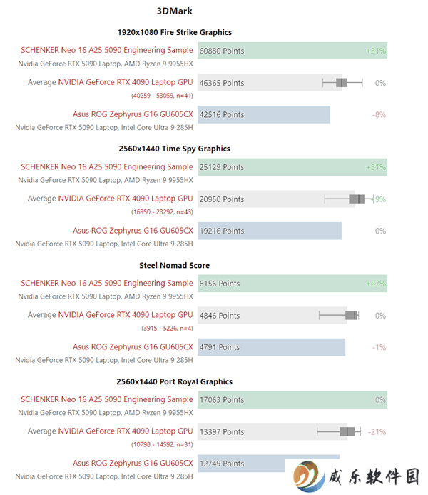RTX 5090移动版性能比拼：120W竟不敌RTX 4090笔记本？