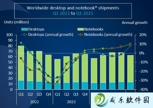关税阴霾下，全球PC出货量意外激增背后的市场暗流