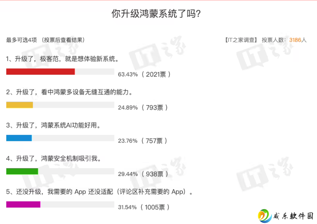 你的鸿蒙 5 系统 App 心愿单都实现了吗？看看IT之家网友们的回答
