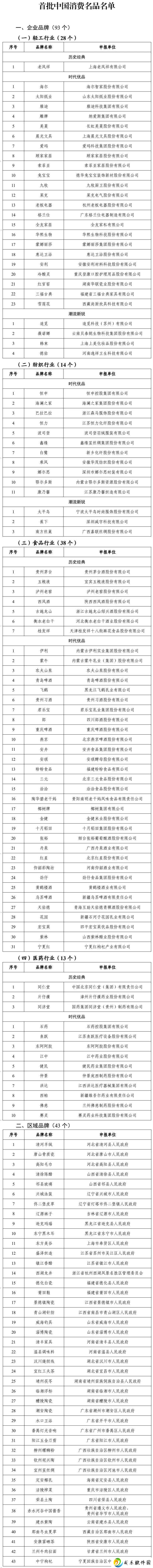 工信部揭晓首批中国消费名品，海尔雅迪美菱等品牌荣耀上榜