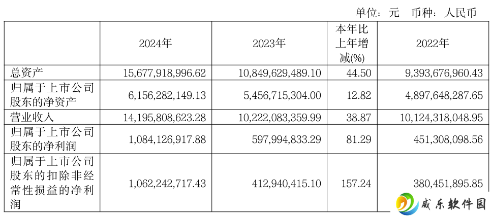 九号公司 2024 年营收 141.96 亿元同比增长 38.87%，净利润同比增长 81.29%