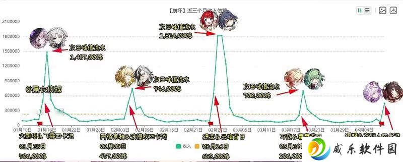 崩坏星穹铁道遐蝶首日卡池流水公开 表现抢眼