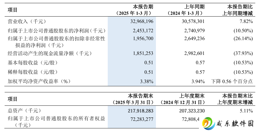中兴通讯 2025 年一季度净利润 24.53 亿元，同比下降 10.50%