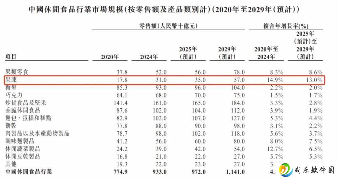 溜溜梅冲击IPO：从酸味零食到果冻市场，年赚1.5亿的零食大王如何破局？