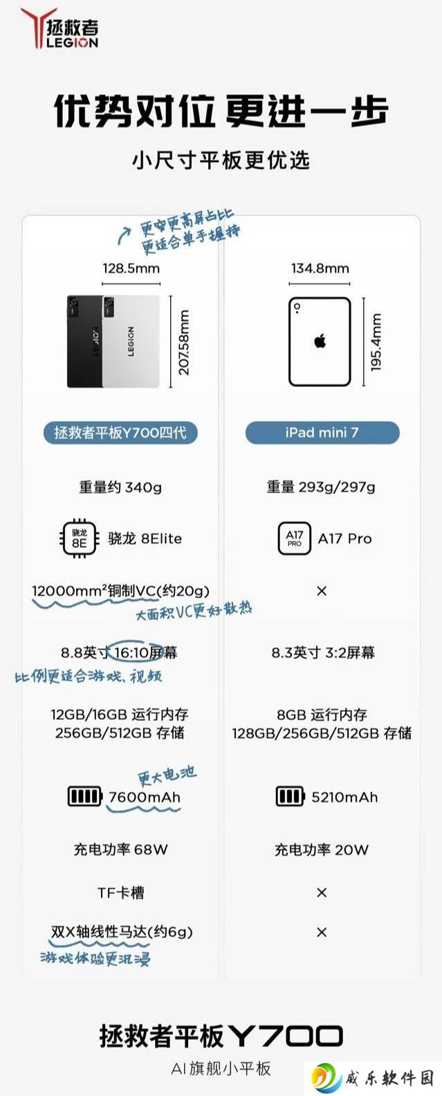 联想拯救者Y700四代平板参数曝光，挑战iPad mini 7地位？