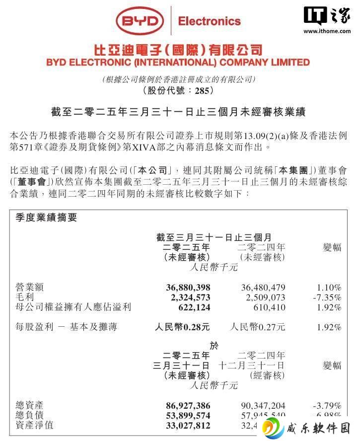 比亚迪电子2025Q1财报出炉：营收微增，净利润稳步上扬