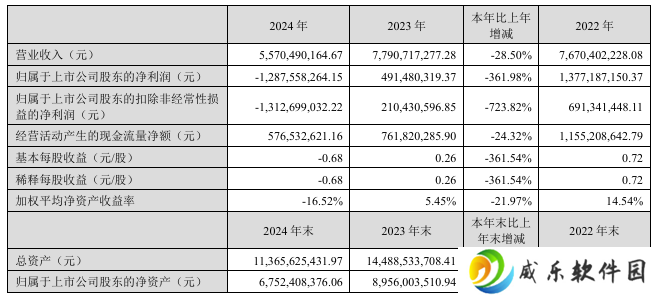 完美世界：2024 年营收 55.7 亿元同比下降 28.5%，净亏损 12.88 亿元