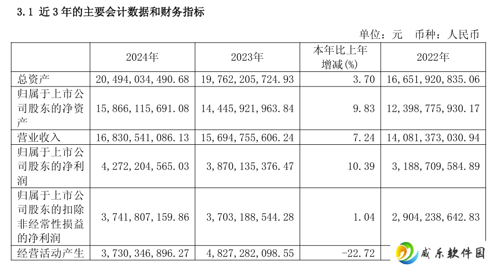 公牛集团 2024 年归母净利润 42.72 亿元，同比增长 10.39%