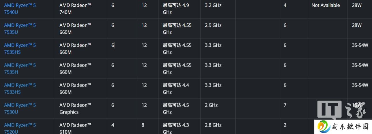AMD 官网新增 R5 7533HS 处理器：Zen 3+ 架构，6 核 12 线程 4.4GHz