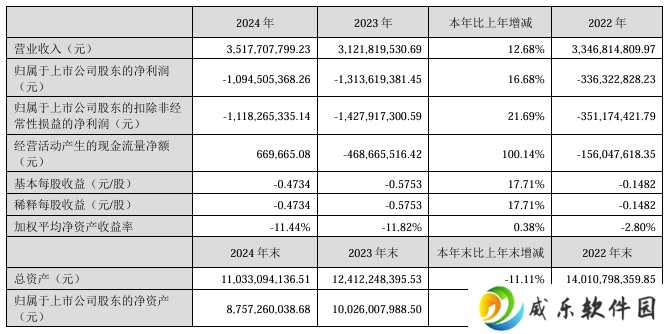四维图新 2024 年营收 35.18 亿元同比增长 12.68%，净亏损 10.95 亿元