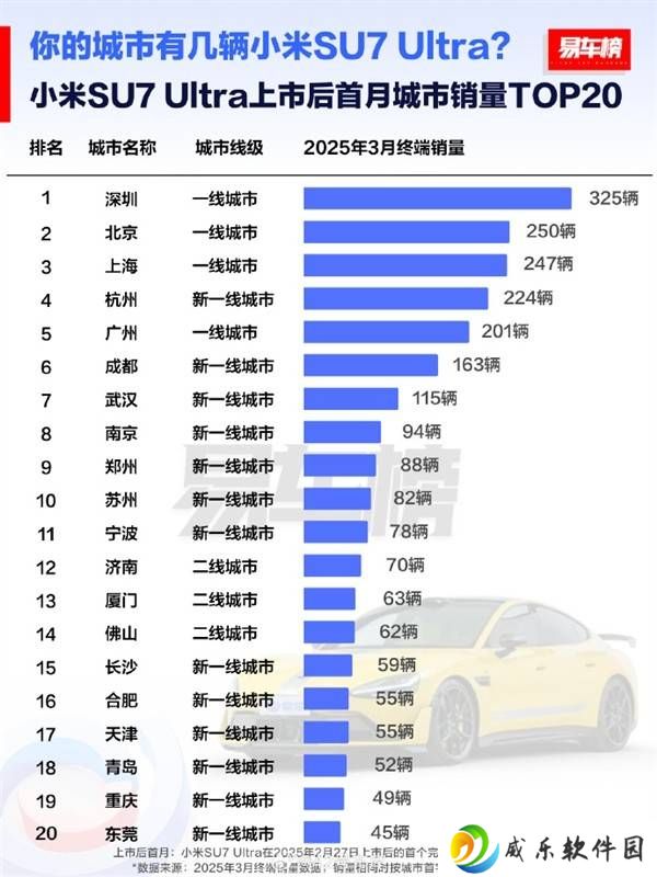 小米SU7 Ultra首月热销，一线城市及新一线成消费主力军