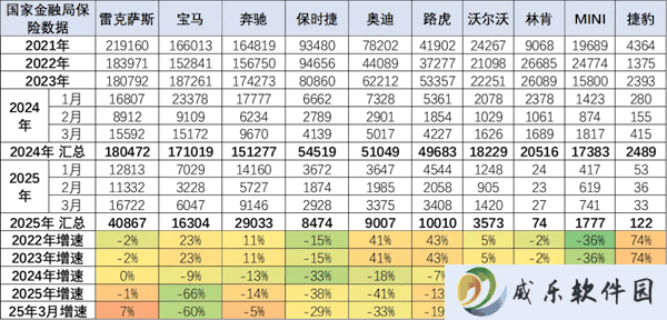 国产车崛起，进口车遇冷！一季度销量大跌，保时捷进口量近乎腰斩