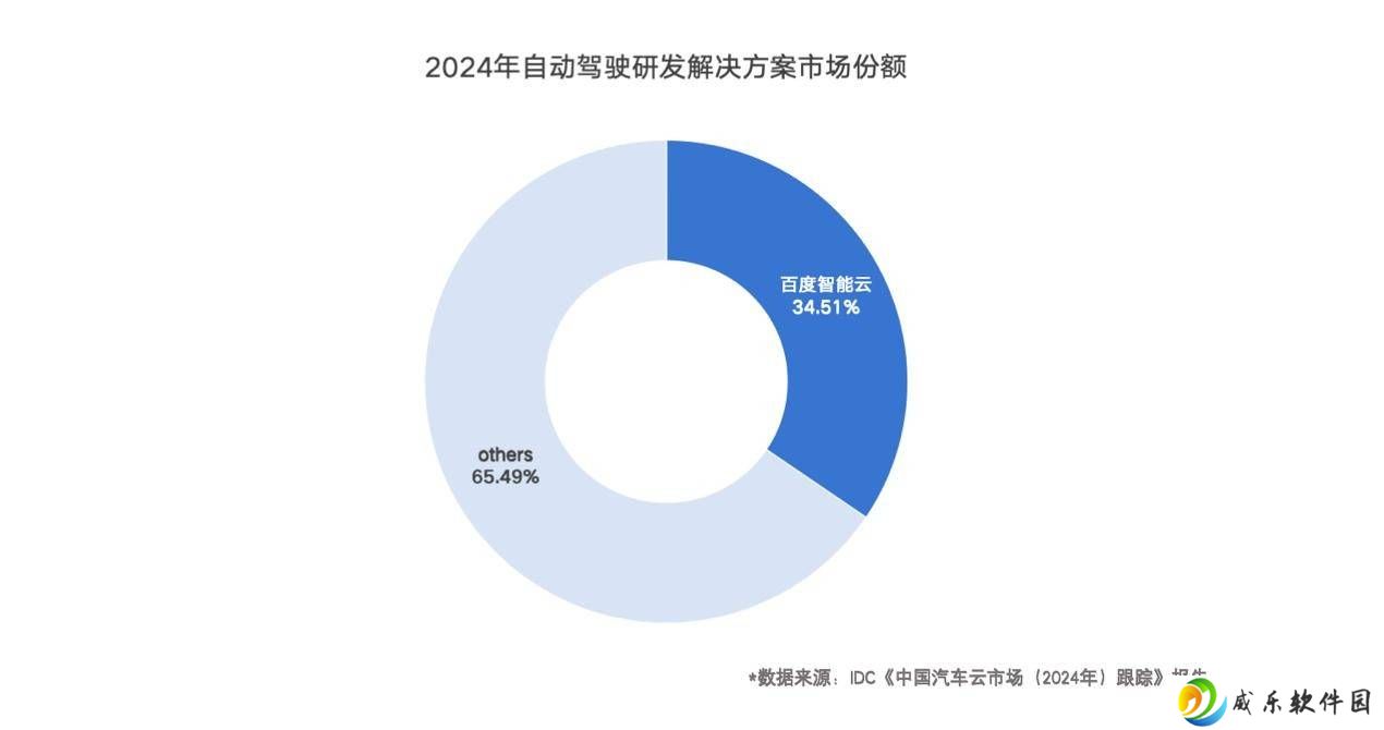 自动驾驶云市场升温，百度智能云领跑2024下半年榜单！