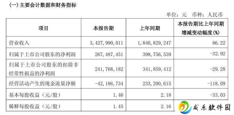 石头科技2025年Q1营收大增86%，净利润下滑三成，新品类表现抢眼