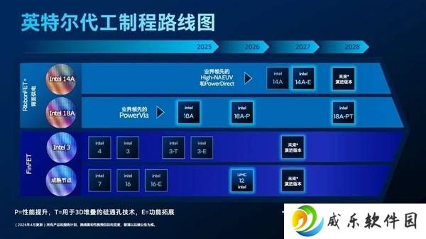 Intel 18A制程量产在即，14A工艺能效大幅提升引关注