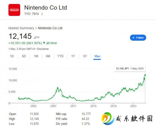 Switch 2效应？任天堂股价迎来历史新高