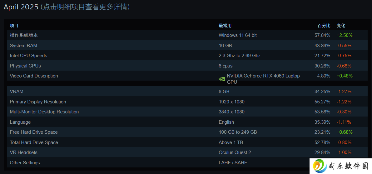 Steam 平台 2025 年 4 月软硬件调查结果出炉，RTX 4060 笔记本显卡份额登顶
