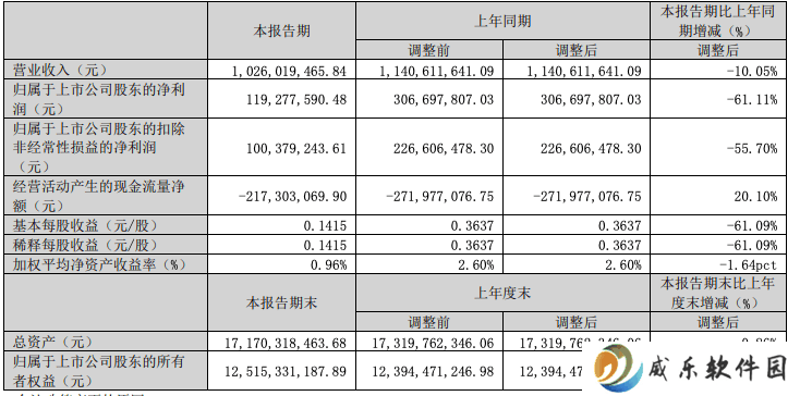 紫光国微一季度业绩下滑，营收净利双缩水