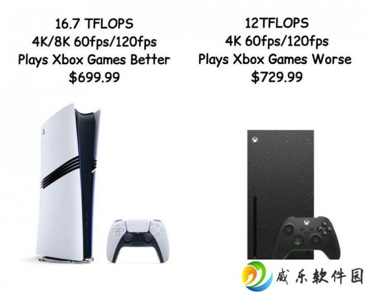 Xbox涨价后 Xbox Series X性价比不及PS5 Pro、Game Pass可能也会涨
