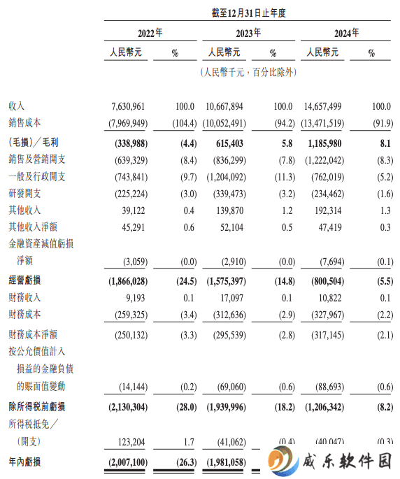 曹操出行2024年营收大增，净亏损缩窄，自动驾驶服务即将上线