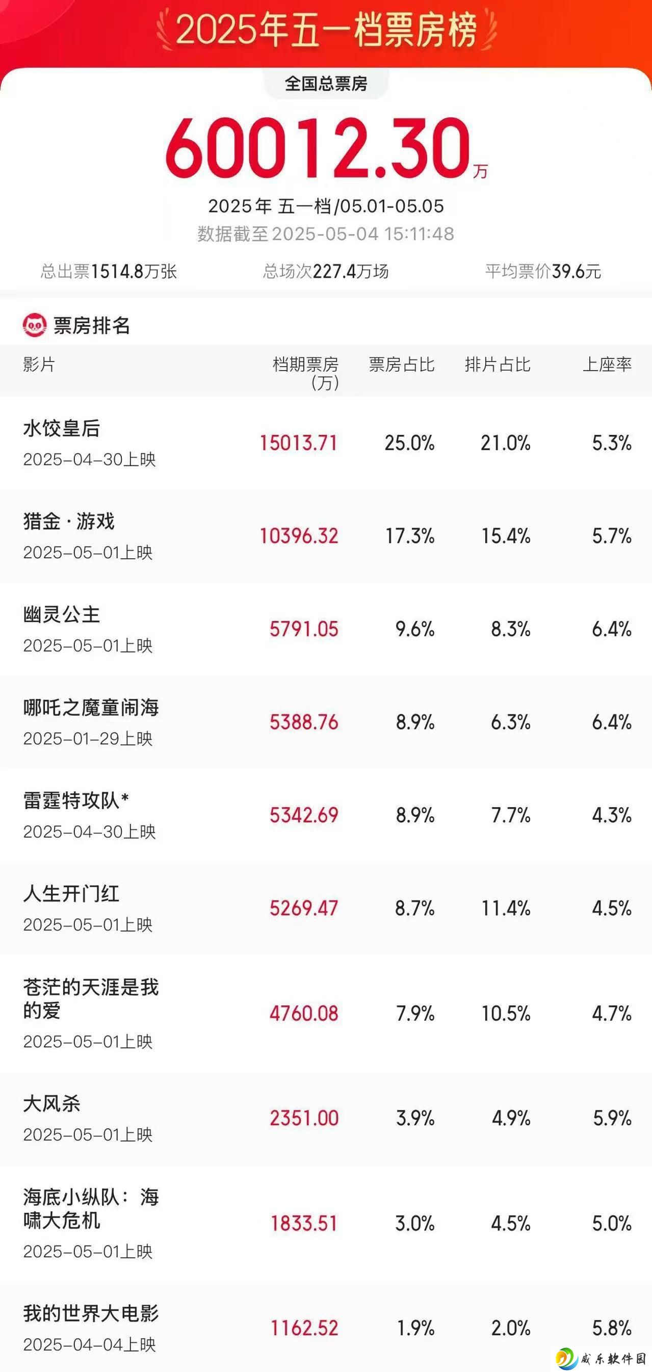 2025 五一档电影票房破 6 亿：《水饺皇后》《猎金・游戏》《幽灵公主》分列前三