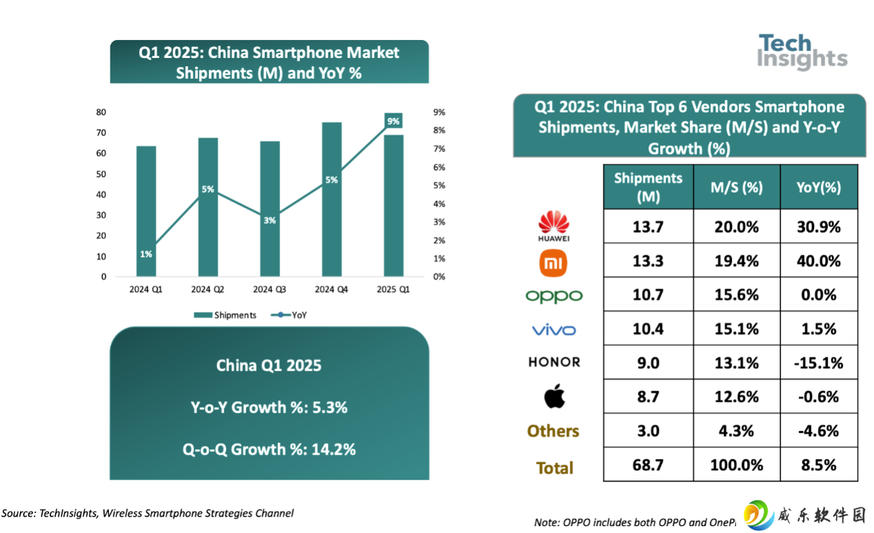 TechInsights：2025 年 Q1 中国智能手机市场出货量同比增长 9%，华为、小米、OPPO 前三