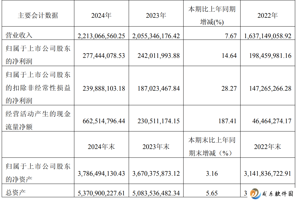 华懋科技2024年净利润2.77亿元 同比增长14.64%