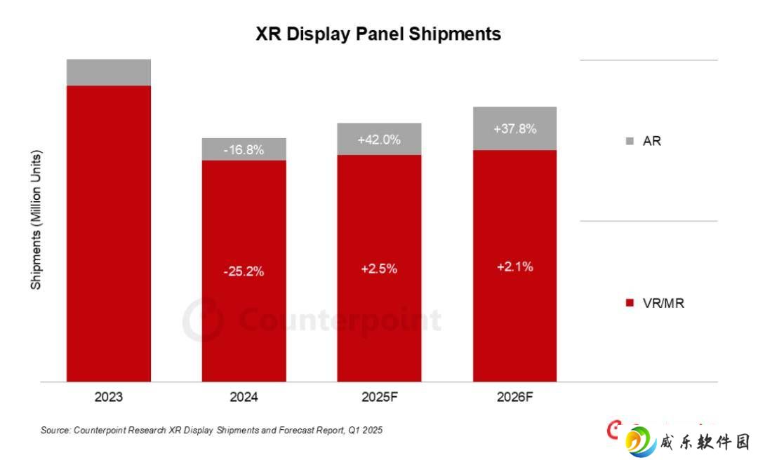2025年全球XR显示器出货量将微增6%，AR增速远超VR