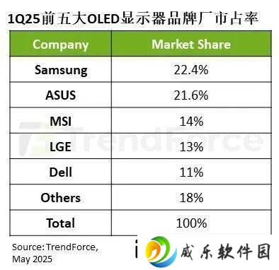 OLED显示器市场爆发！2025年Q1出货量猛增175%
