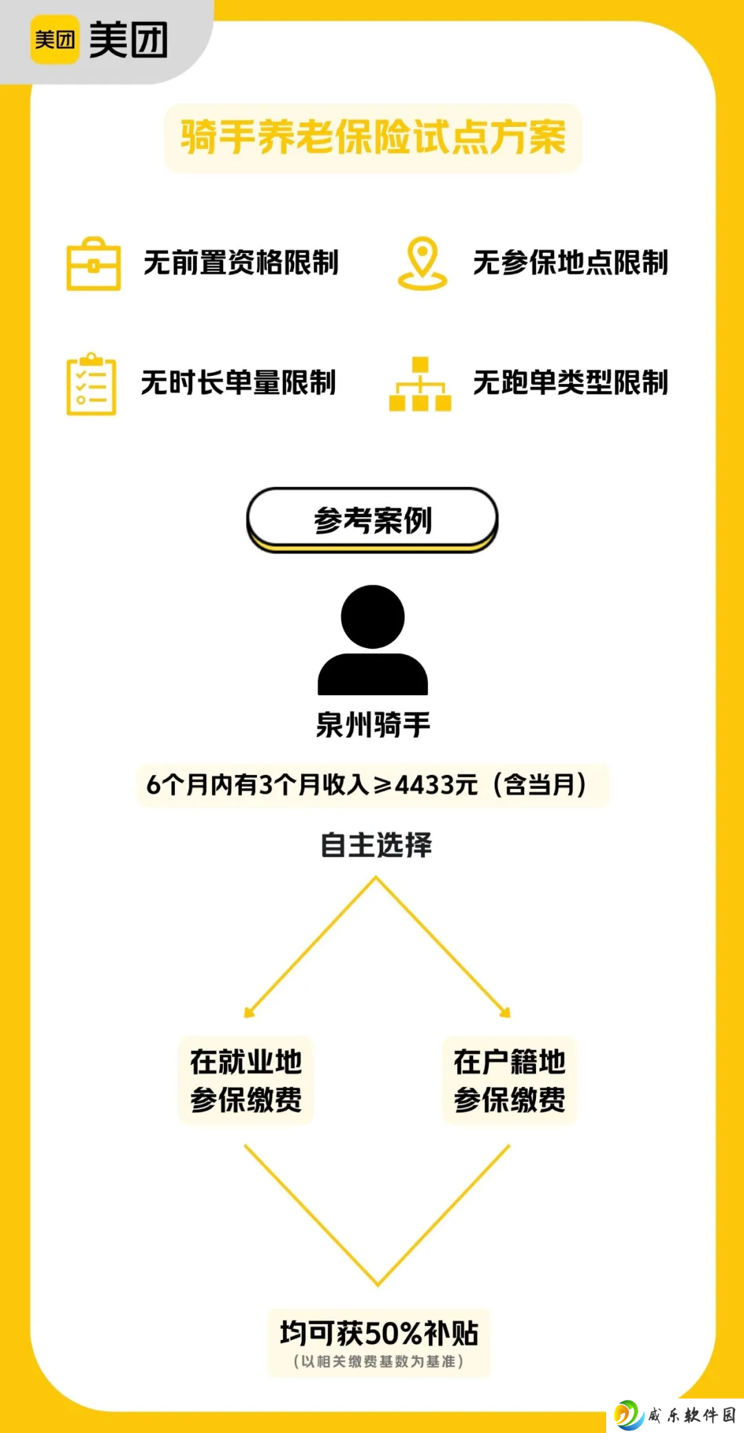 美团骑手养老保险试点结果公布，首批补贴已到账