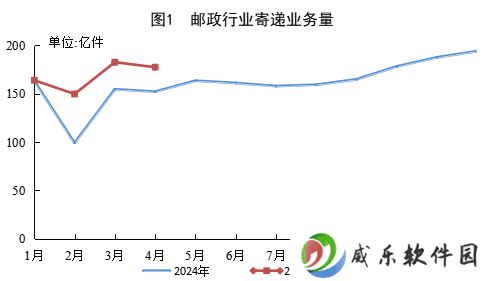 2025年4月邮政行业成绩单：快递业务量激增近2成