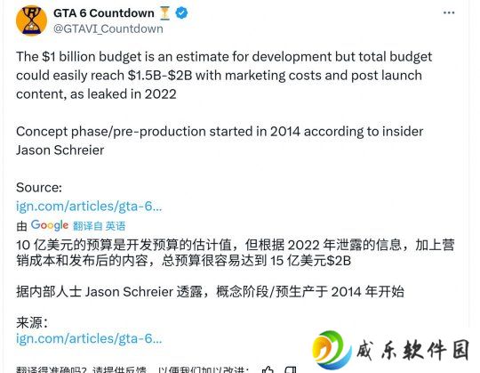 《GTA6》全力开发始于2020年 开发成本超10亿美元