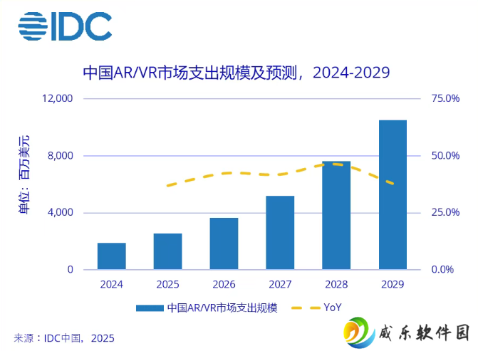 IDC：中国 AR / VR 市场将以 41.1% 复合年均增长率高速增长