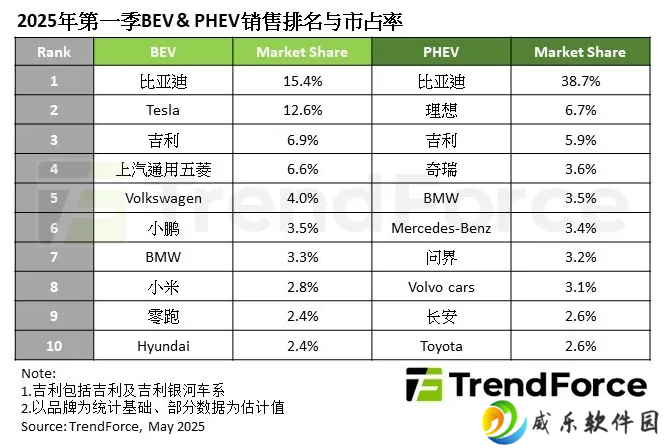 TrendForce：2025 年第一季度全球新能源车销量突破 400 万辆，年增 39%
