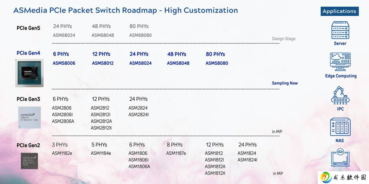 祥硕COMPUTEX 2025展出ASM58048，48通道PCIe 4.0交换芯片三季度送样在即