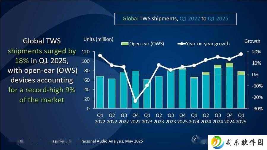 2025年第一季度全球TWS耳机市场回暖，苹果小米等表现亮眼