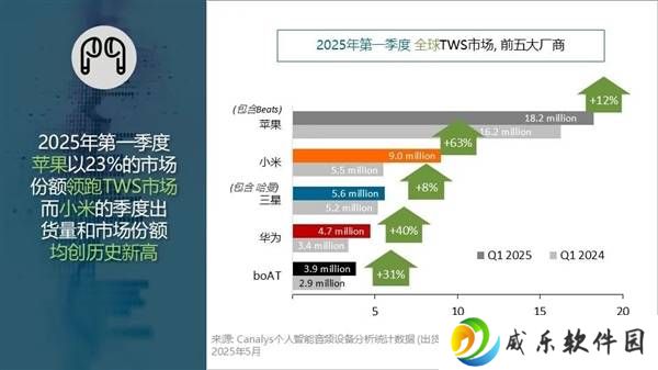 全球TWS耳机市场大洗牌！小米跃居第二，出货量首破900万