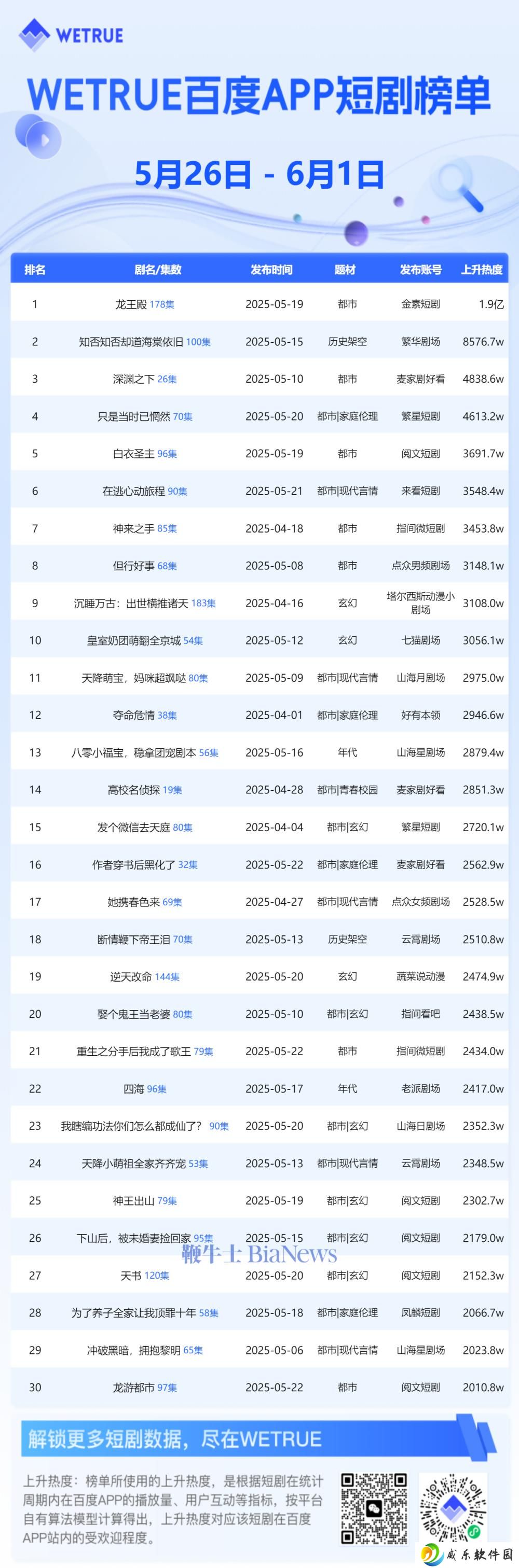 6月首周百度APP短剧热度榜揭晓，《龙王殿》再度领跑？