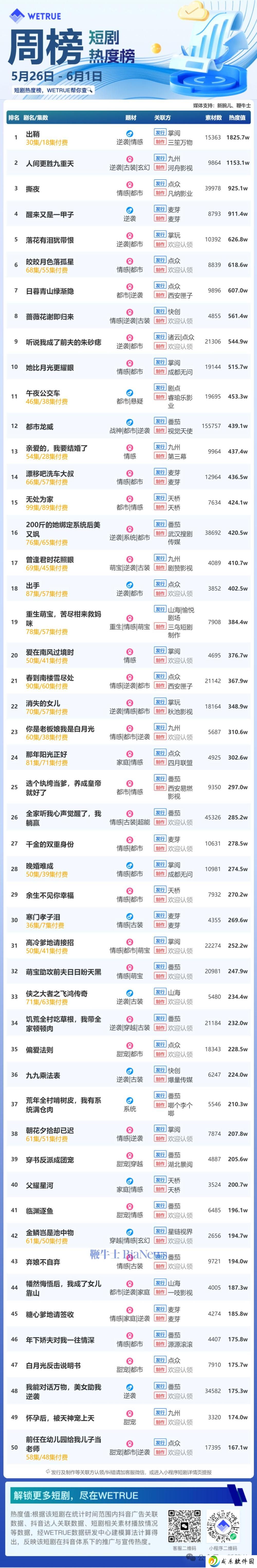 5月第5周短剧热度榜揭晓，《出鞘》领跑热度值达3.87亿！