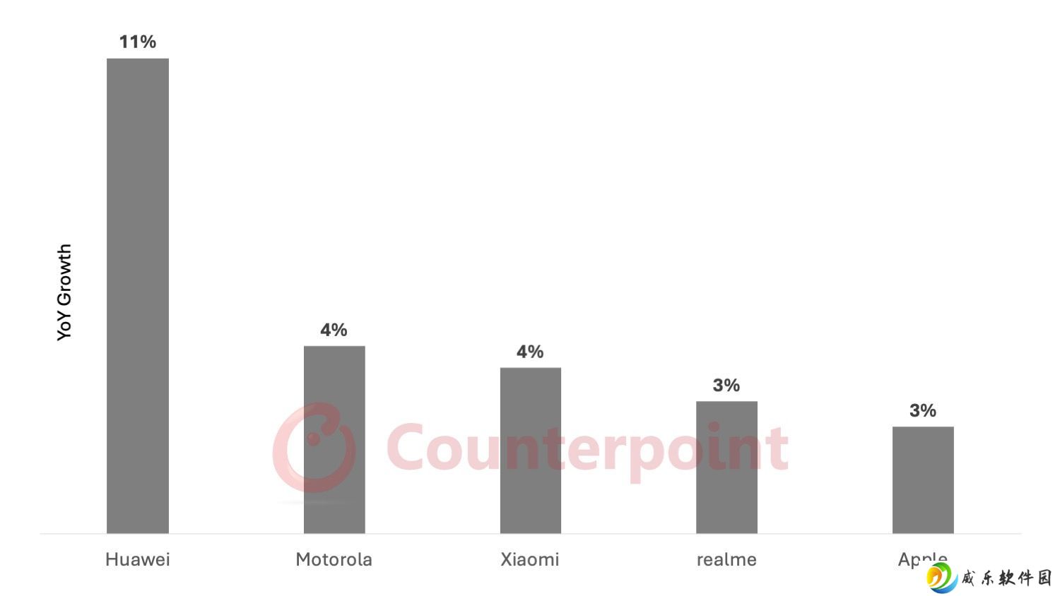 CounterPoint 预测 2025 全球手机出货量同比增速 TOP5：华为 11% 傲视群雄，摩托罗拉 / 小米 4%、真我 / 苹果 3%