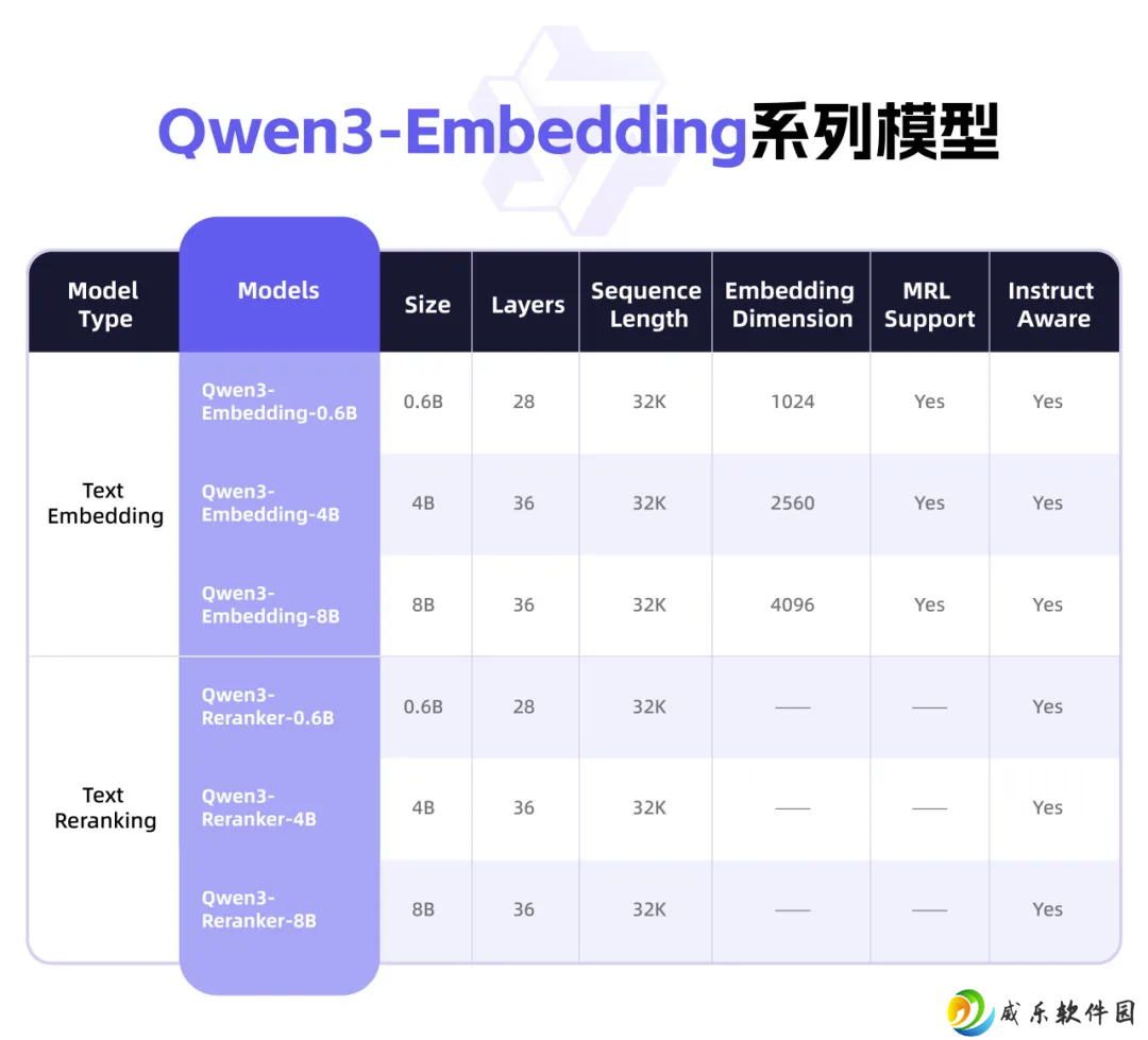 阿里开源 Qwen3 新模型 Embedding 及 Reranker，带来强大多语言、跨语言支持