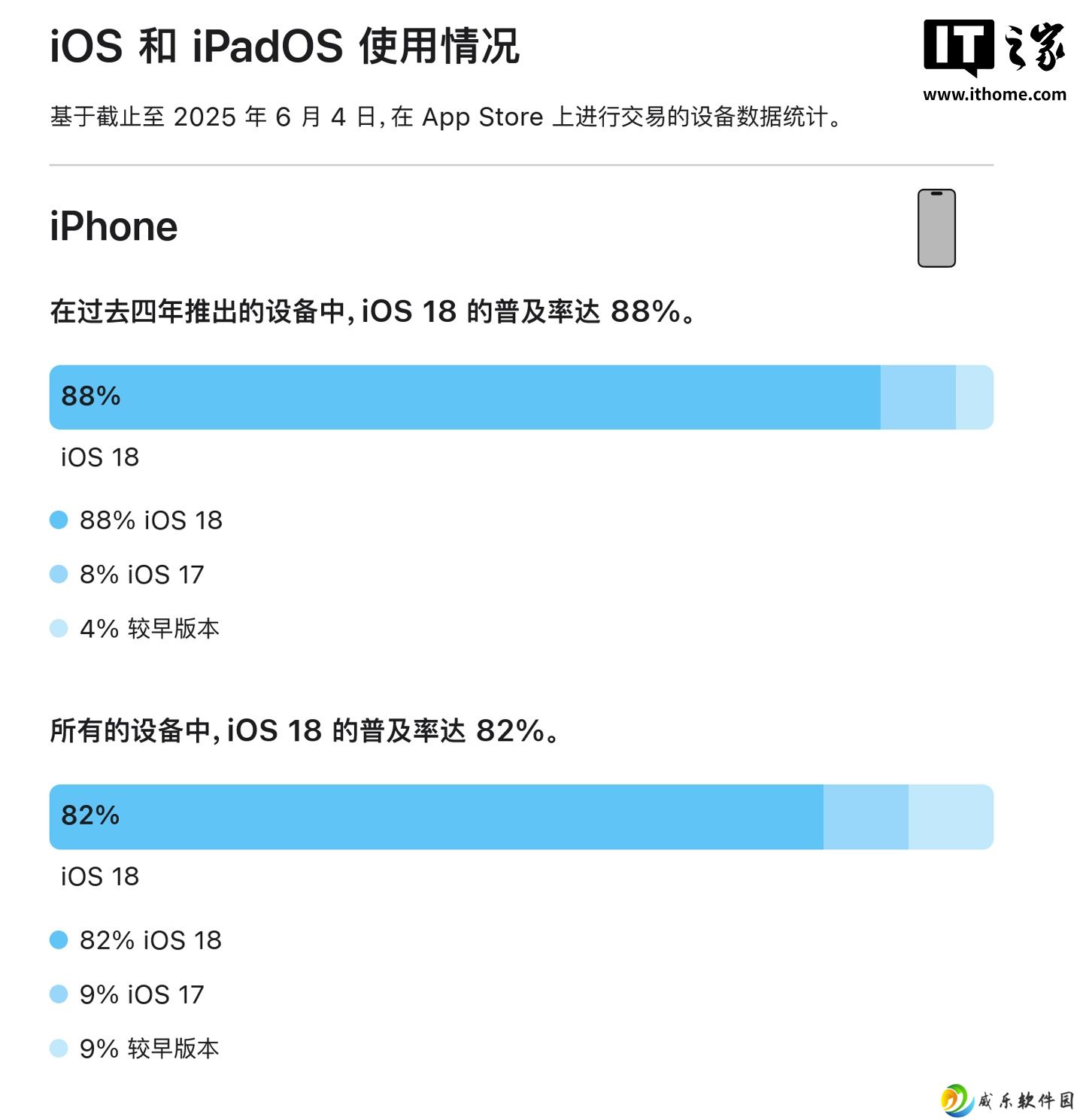 截至 6 月 App Store 数据，苹果 iOS 18 普及率 82%、iPadOS 18 普及率 71%