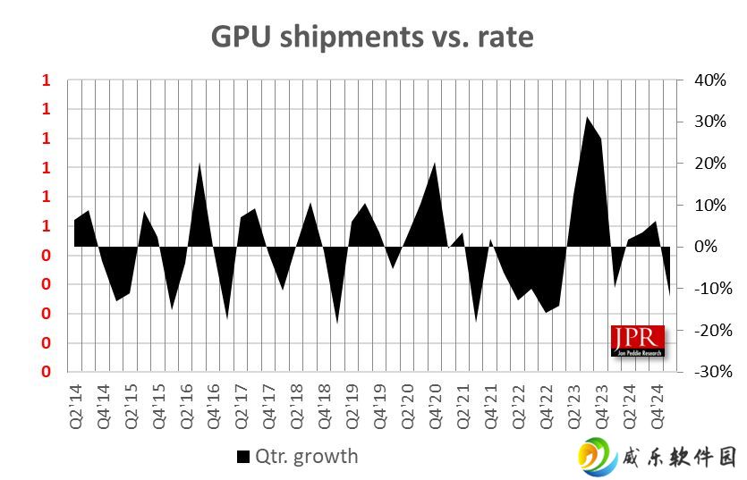JPR 报告 2025Q1 全球 PC GPU 出货量 6880 万块：同比下降 1.6%、环比下降 12%